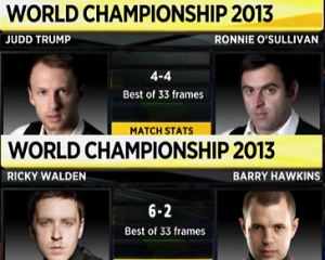 Snooker-WM: Halbfinale, und wer wird es machen?