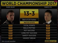 WM-Snooker 2017: Selby im „Rausch der Bälle“ ins Halbfinale