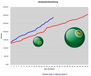 German Snooker Tour Jackpot-Entwicklung