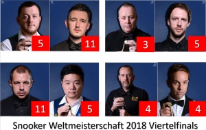 Snooker-WM 2018: Ding Junhui und Mark Allen brauchen Comeback im Viertelfinale